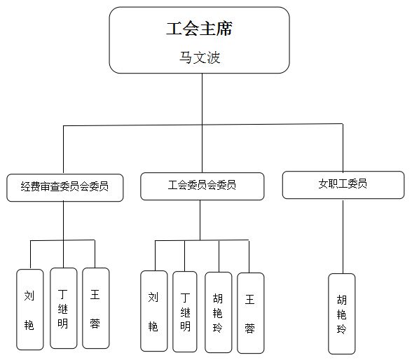 当前位置:党建工会>>工会组织结构图